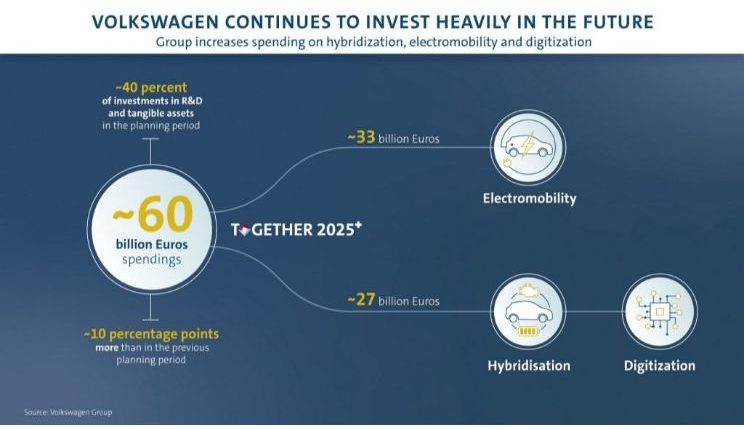 VW-Group-EV-Digital-Investment-01